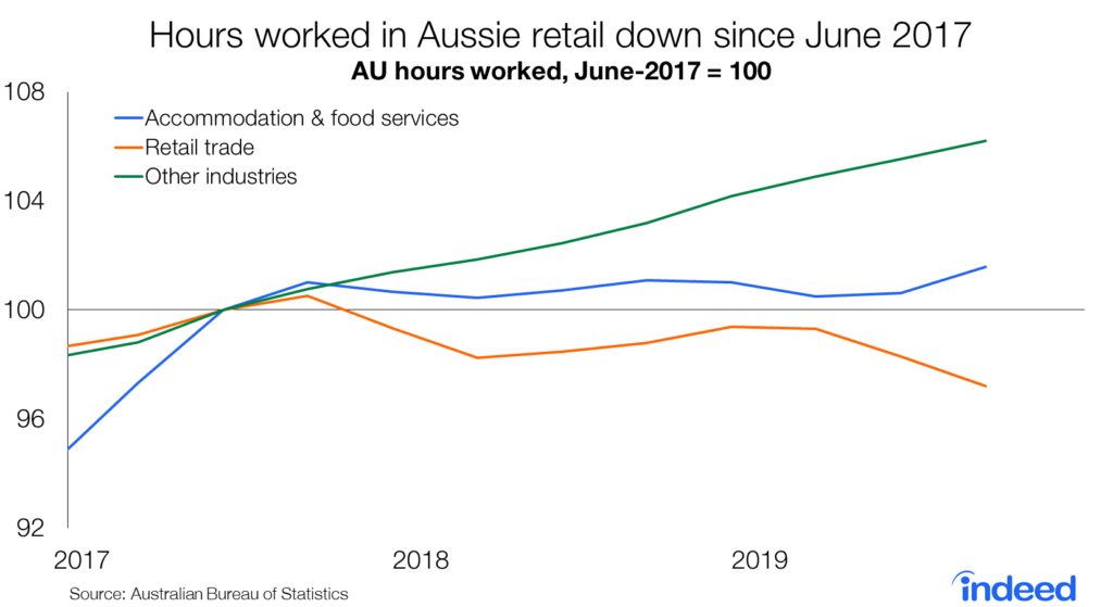 Hours worked in Aussie retail down since June 2017