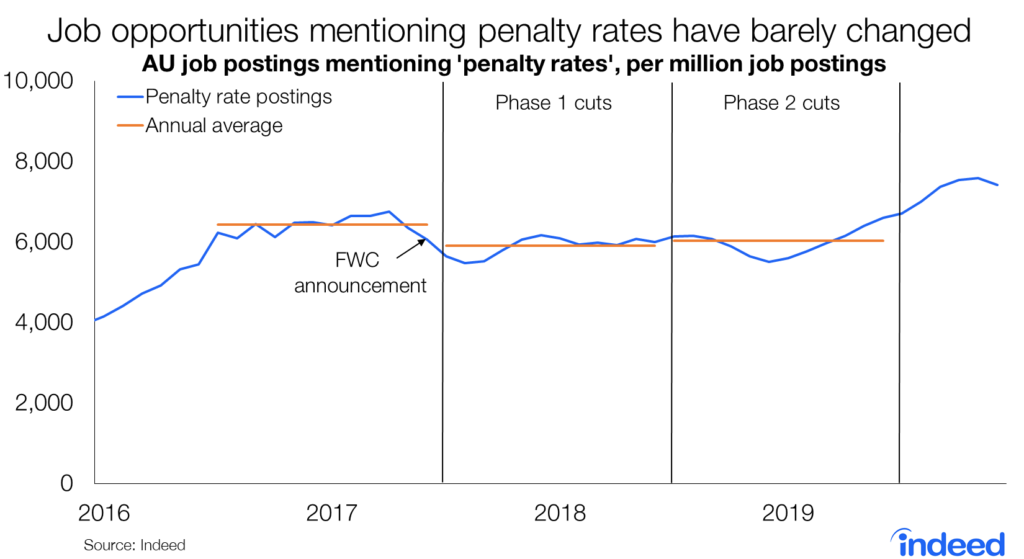 Job opportunities mentioning penalty rates have barely changed
