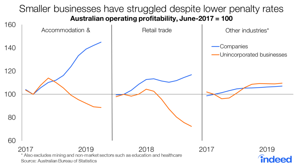 Smaller businesses have struggled despite lower penalty rates