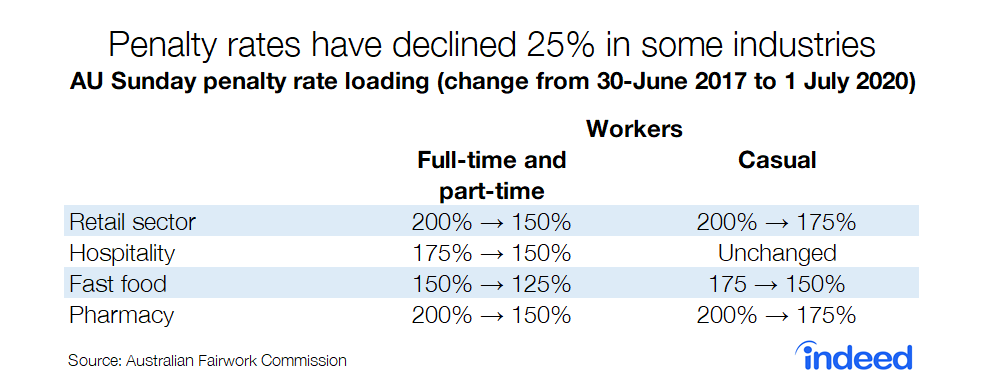 Penalty rates have declined 25% in some industries