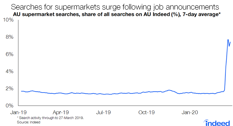 Line chart titled “Searches for supermarkets surge following job announcements.” With a vertical axis ranging from 0% to 10%, Indeed tracked AU supermarket searches as a share of all searches on AU Indeed along a horizontal axis ranging from 1 January 2019 to 27 March 2020. In the week of 27 March 2020, job searches for major supermarkets accounted for 7.4% of all searches on Indeed AU. Caption added post-publication.