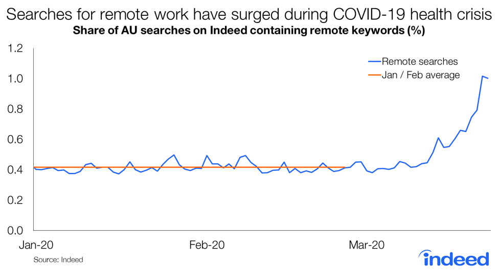 Searches for remote work have surged during COVID-19 health crisis