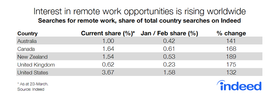 Interest in remote work opportunities is rising worldwide