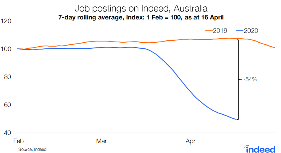 Job postings on Indeed, Australia