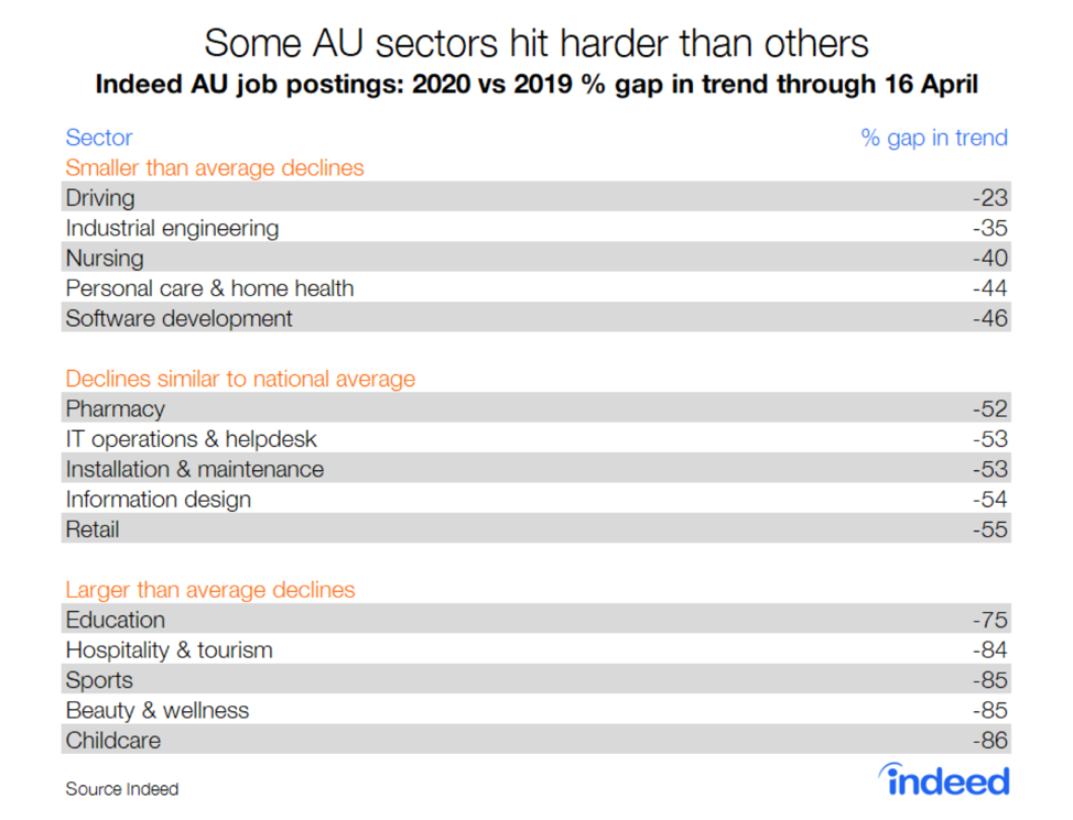 Some AU sectors hit harder than others