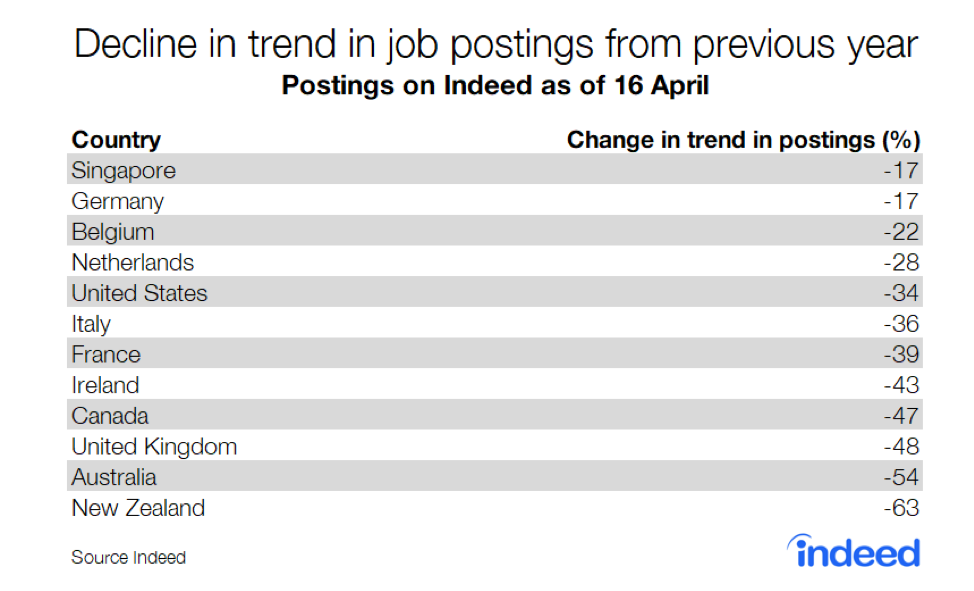 Decline in trend in job postings from previous year