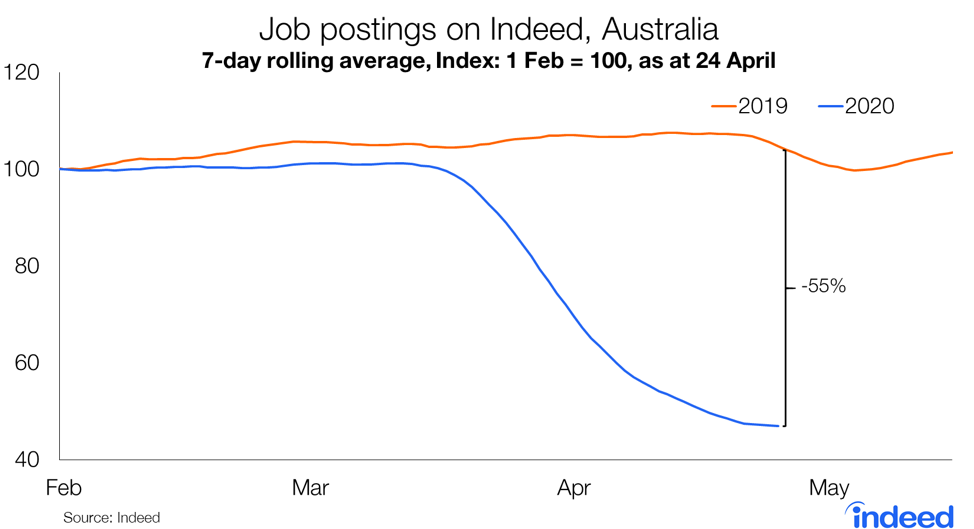 job postings on Indeed, Australia