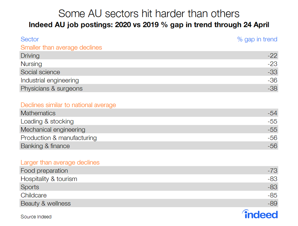 Some AU sectors hit harder than others