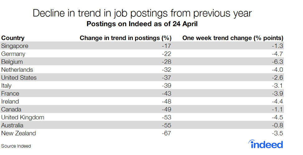 Decline in trend in job postings from previous year