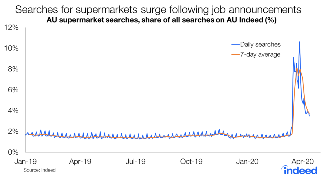 Searches for supermarkets surge following job announcements