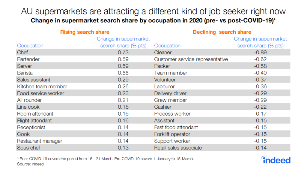 AU supermarkets are attracting a different kind of job seeker right now