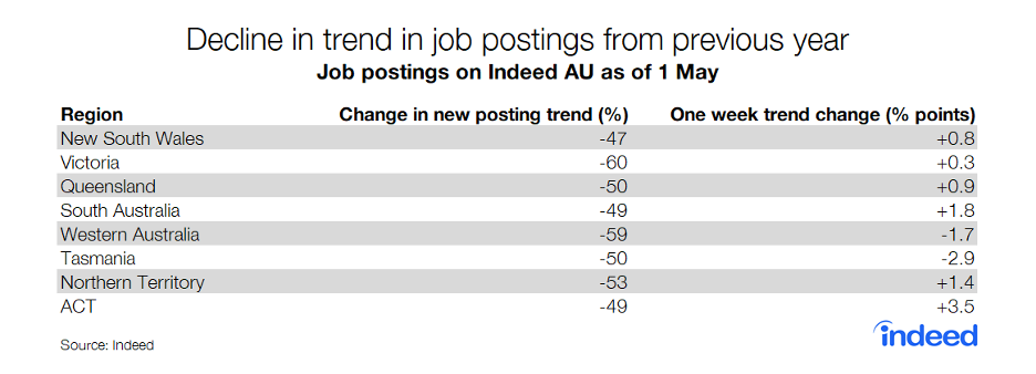 AU decline in trend in job postings from previous year