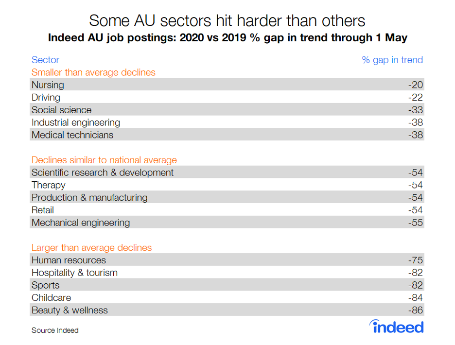 some AU sectors hit harder than others