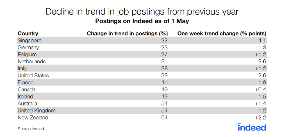 Global decline in job postings from previous year