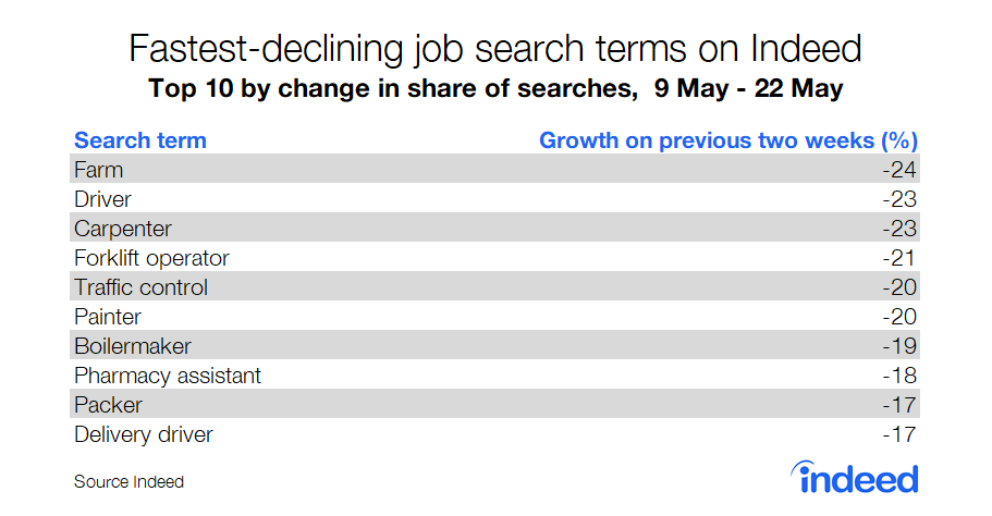 Fastest-declining job search terms on Indeed
