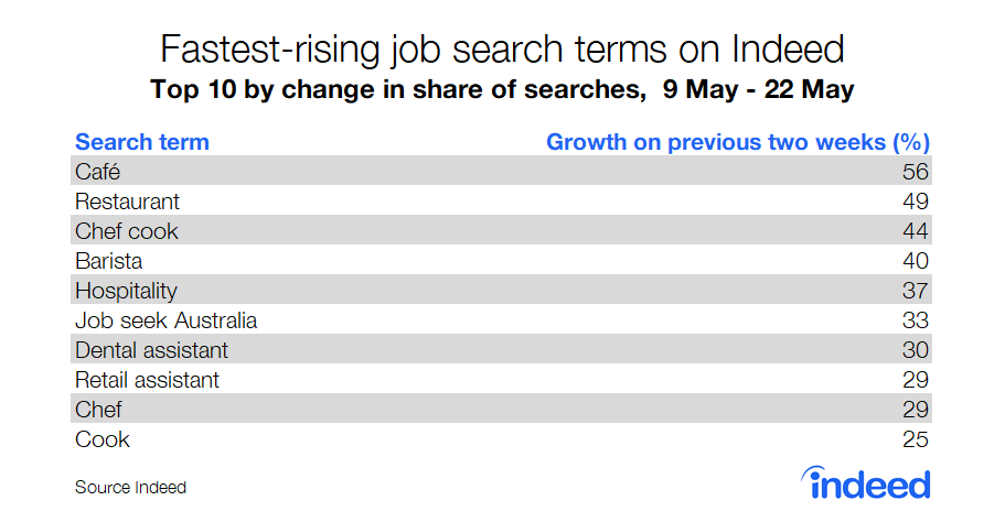 Fastest-rising job search terms on Indeed