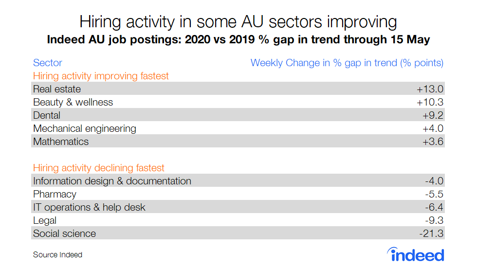 hiring activity in some AU sectors improving