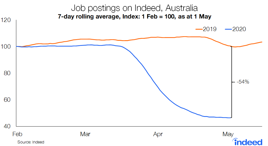 job postings on Indeed, Australia