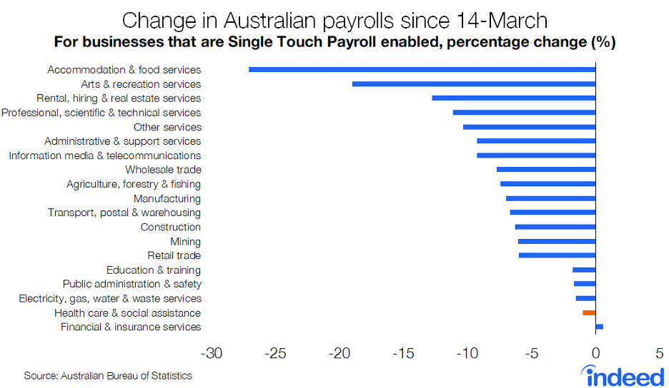 change in australian payrolls since 14-march
