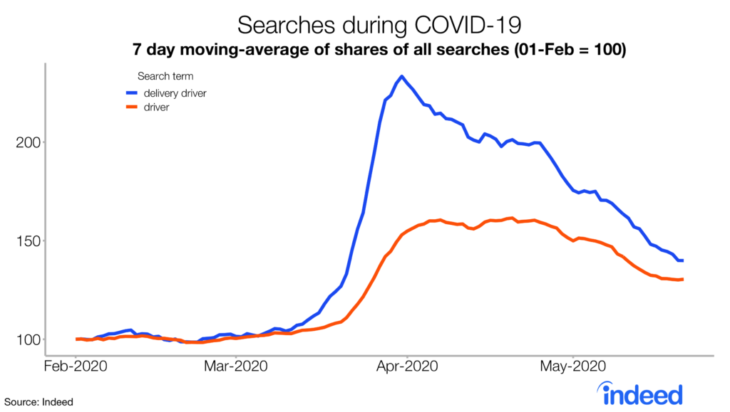 Searches during COVID-19