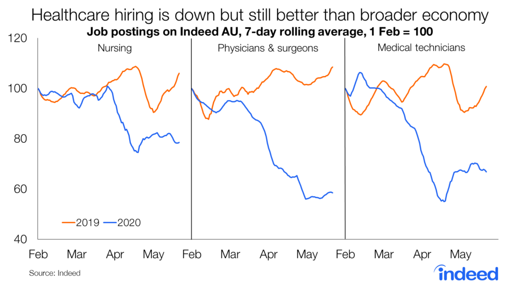 Healthcare hiring is down but still better than broader economy