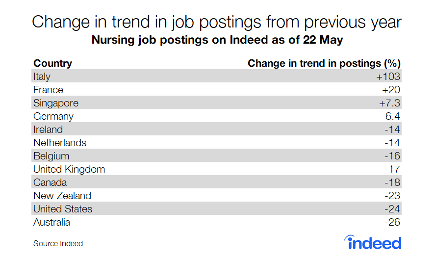 Change in trend in job postings from previous year