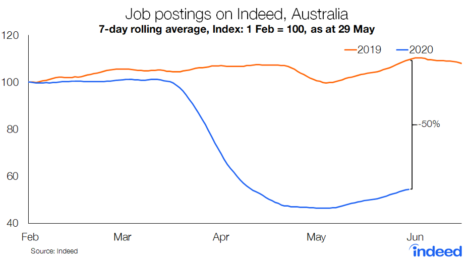 job postings on Indeed, Australia