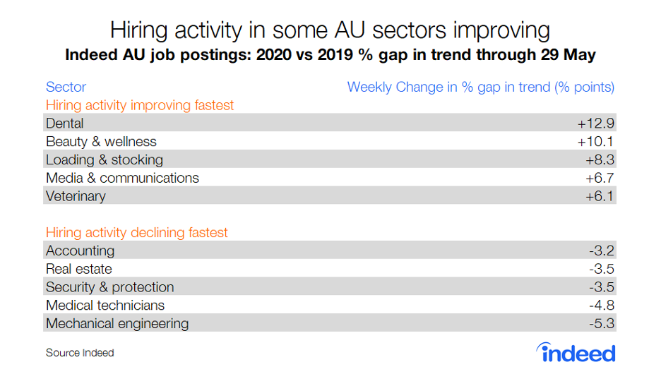 hiring activity in some AU sectors improving