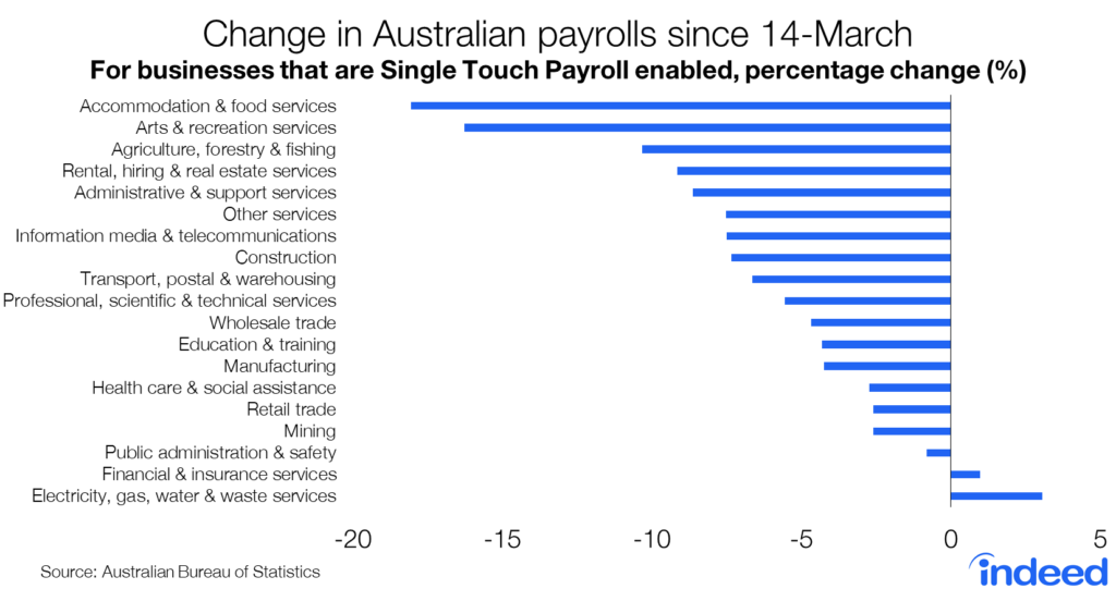 Change in Australian payrolls since 14 March