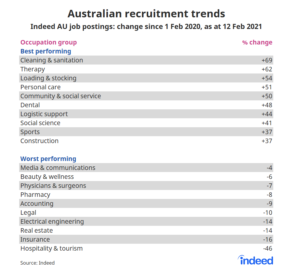 Australian recruitment trends