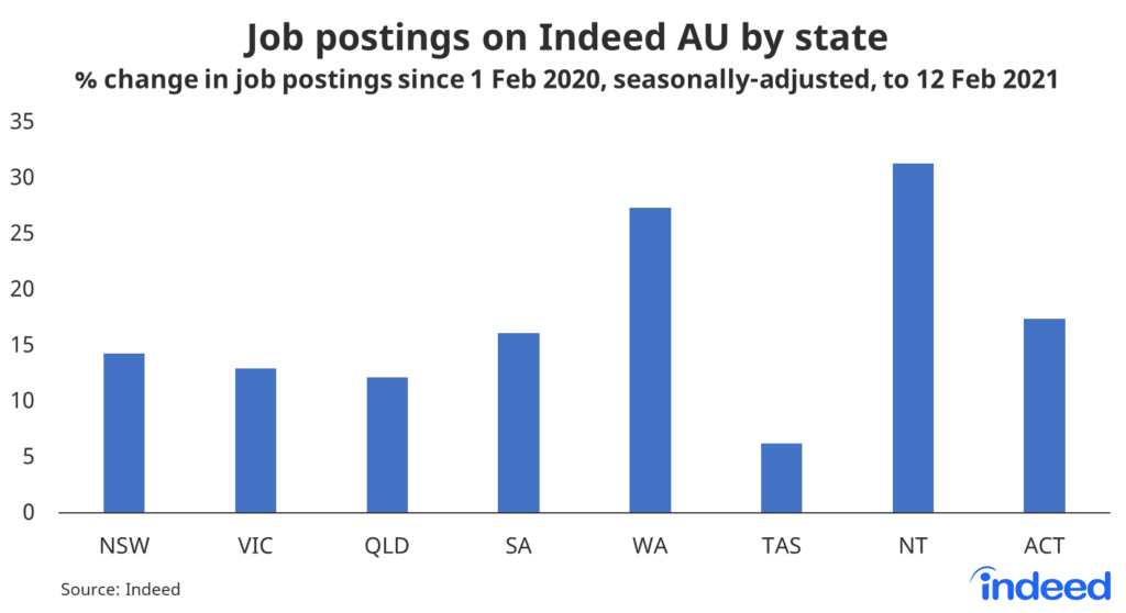 Job postings on Indeed AU by state