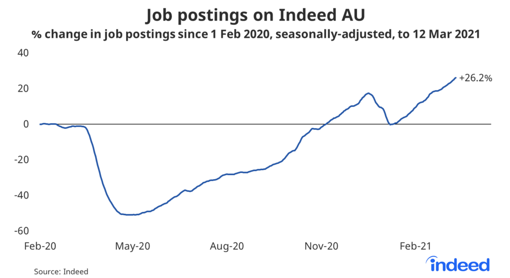 Line graph showing job postings on Indeed AU