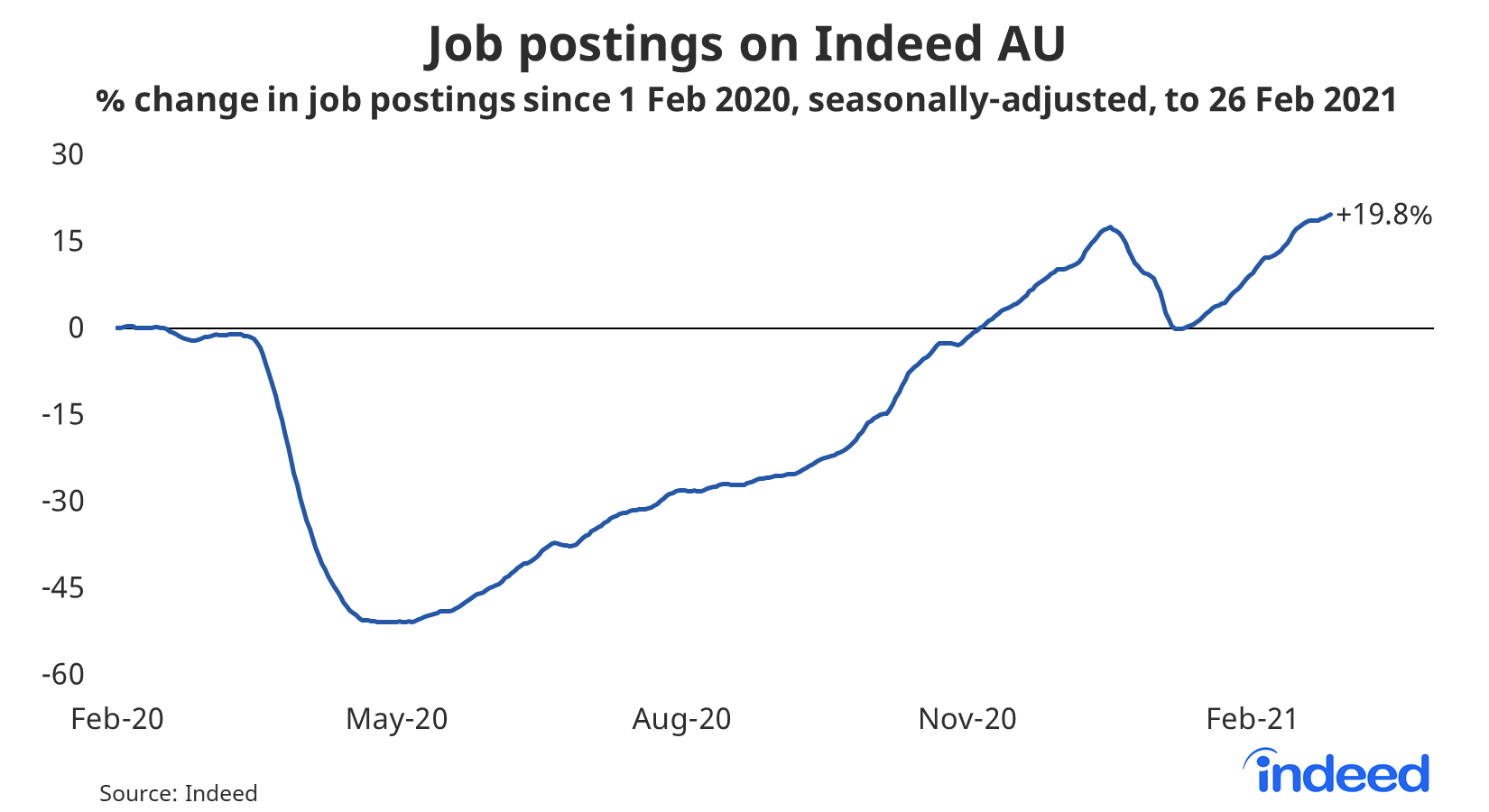 Australian Job Postings Through February 26 More Positive News