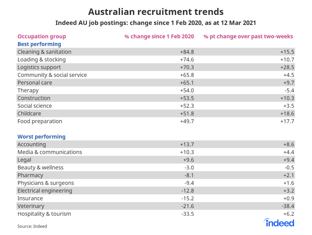 Table showing Australian recruitment trends