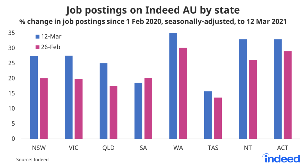 Job postings on indeed AU by state