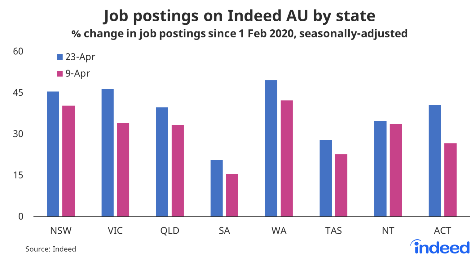 Australian Job Postings Through April 23 No JobKeeper, No Problems Indeed Hiring Lab Australia Australian Job Postings Through April 23 No JobKeeper, No Problems Indeed Hiring Lab Australia