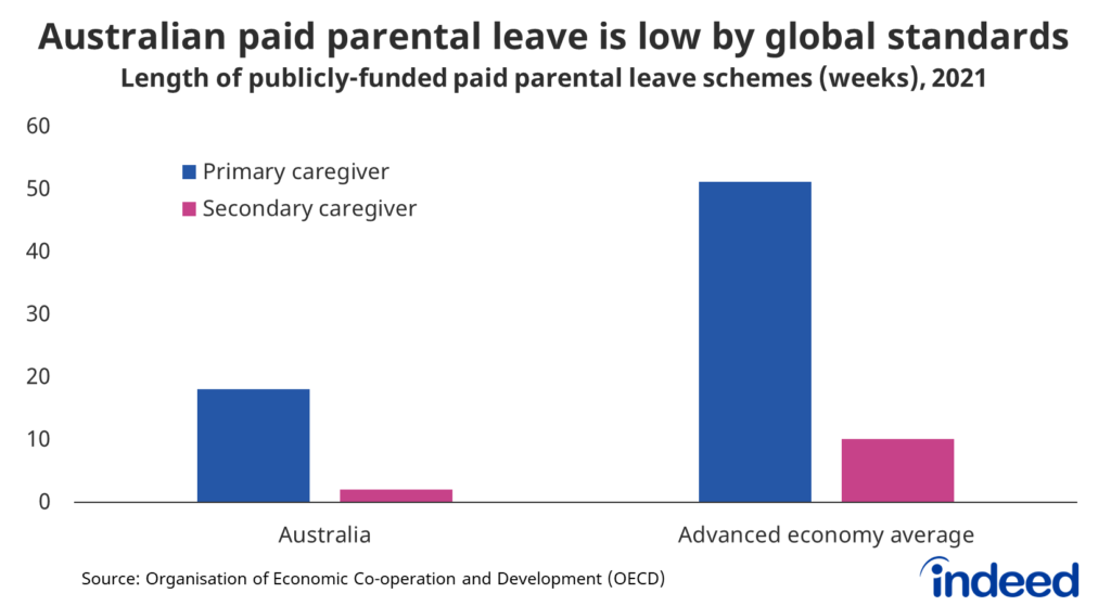Bar graph titled “Australian paid parental leave is low by global standards.”