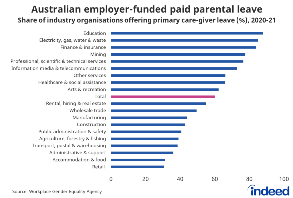 Bar graph titled “Australian employer-funded paid parental leave.”