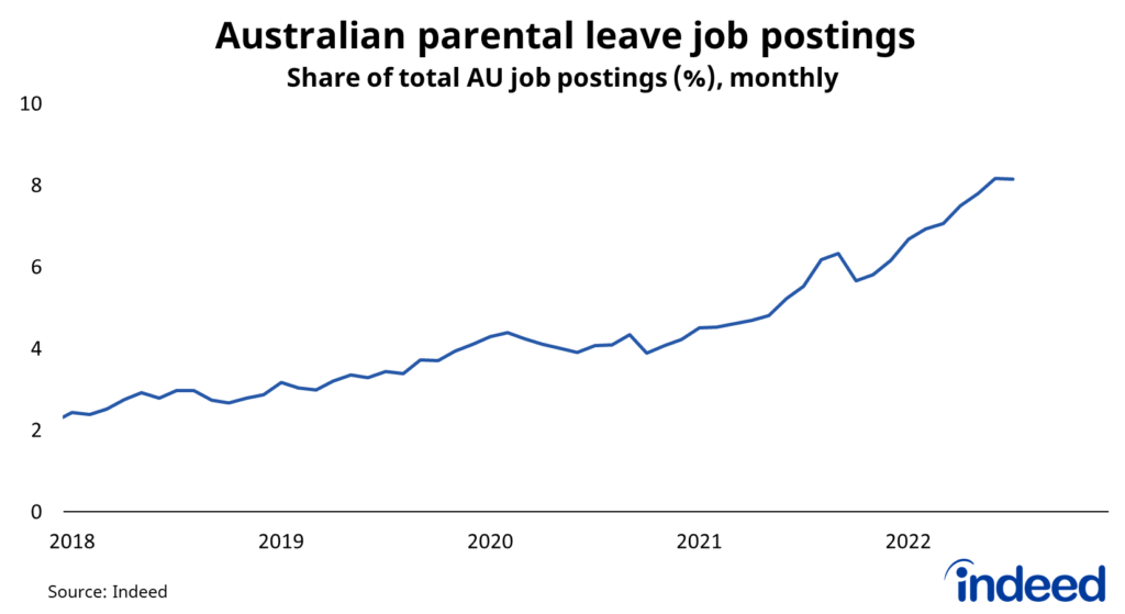 Line graph titled “Australian parental leave job postings.”
