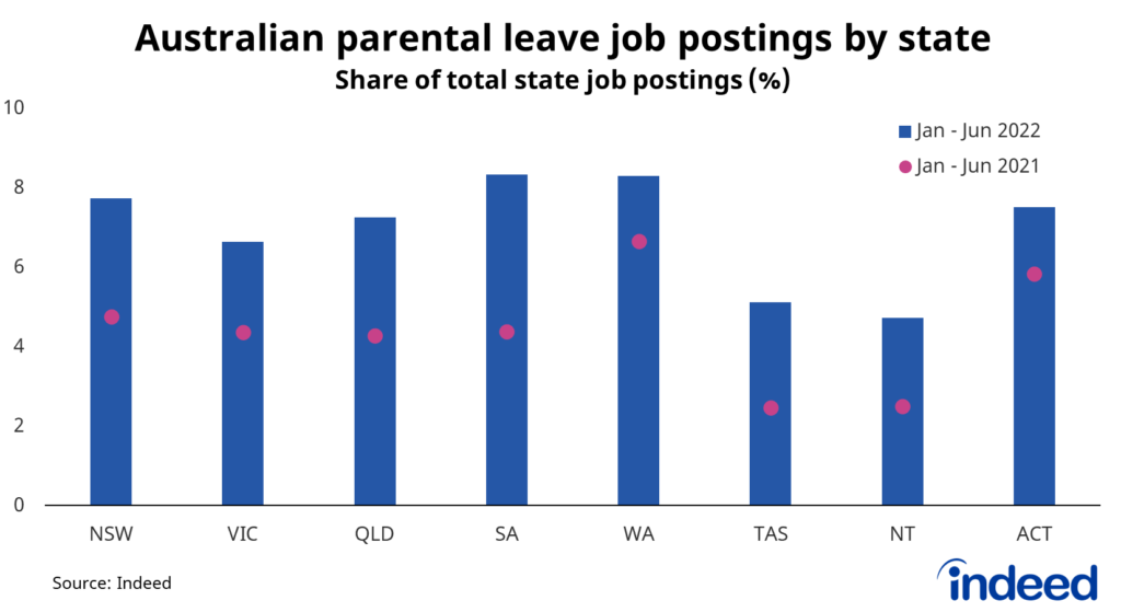Bar graph titled “Australian parental leave job postings by state.”