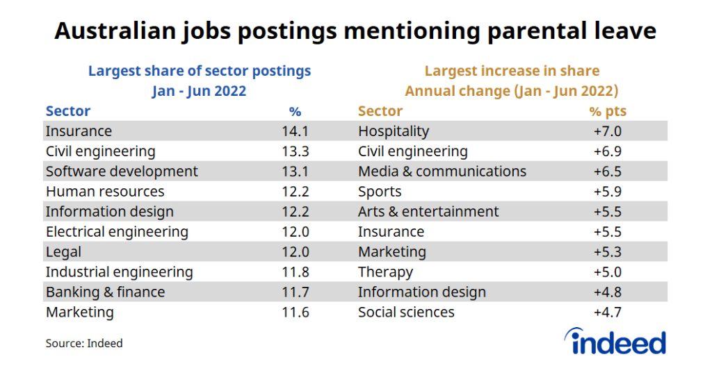 Side-by-side table titled “Australian job postings mentioning parental leave.”