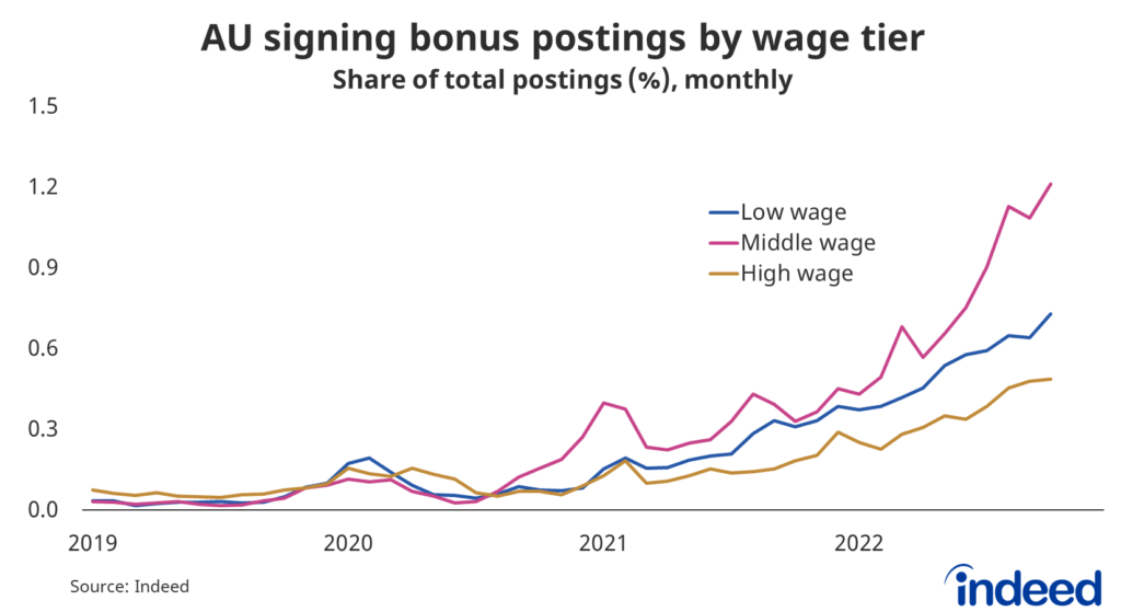 Line chart titled "AU signing bonus postings by wage tier."