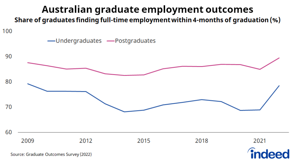 Line graph titled “Australian graduate employment outcomes”. With a vertical axis ranging from 0 to 100%, the share of Australian undergraduates finding full-time employment within four months of graduation reached 78.5% in 2022, the highest level since 2009.