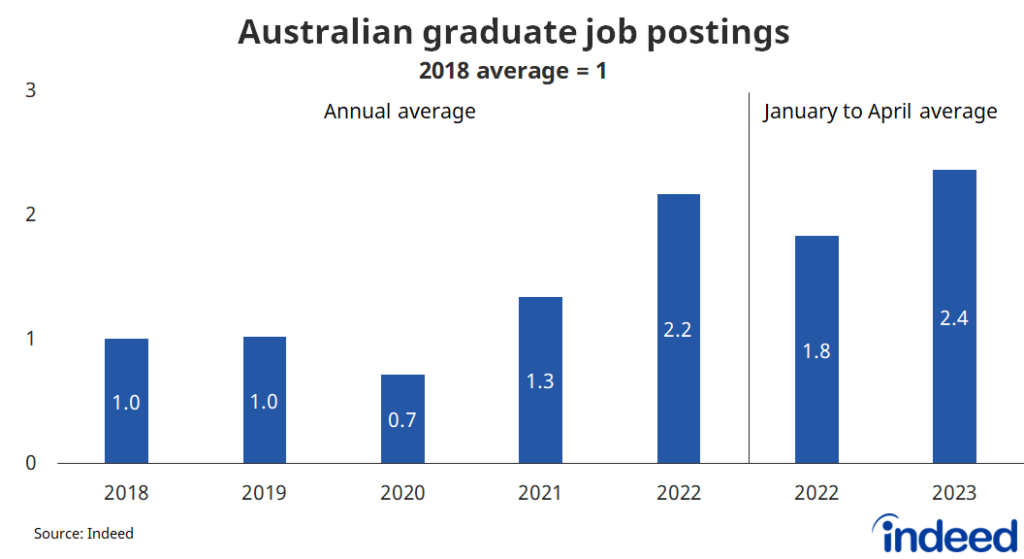 Bar graph titled “Australian graduate job postings.” With a vertical axis ranging from 0 to 3, the number of graduate jobs postings in 2022 was 2.2 times the 2018 baseline. Graduate postings have increased even further in early 2023.
