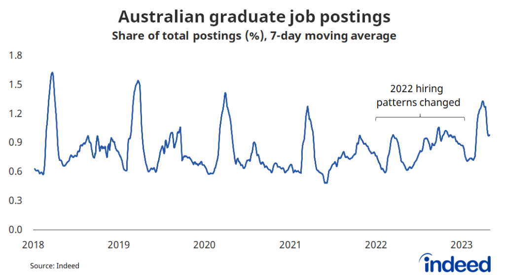 Line graph titled ‘Australian graduate job postings”. With a vertical axis ranging from 0 to 1.8%, graduate job postings typically peak in March but that hiring pattern changed in 2022.