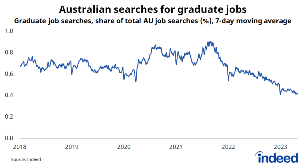 Line graph titled “Australian searches for graduate jobs.” WIth a vertical axis ranging from 0 to 1%, Australian searches for graduate jobs steadily decline in 2022 and early 2023.