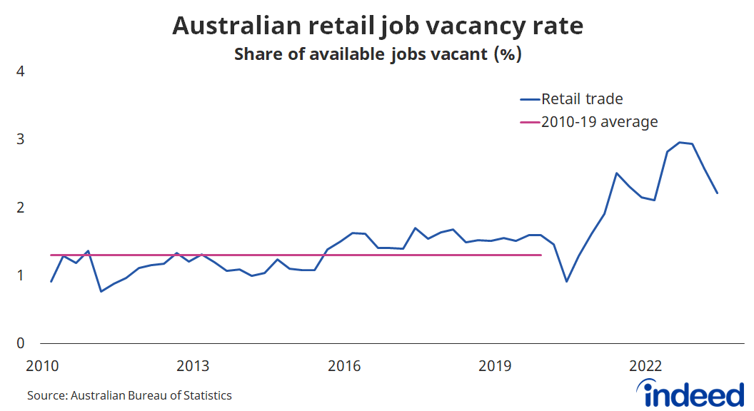 Line graph titled “Australian retail job vacancy rate.” With a vertical axis ranging from 0 to 4%, Australia’s retail job vacancy rate was 2.2% in the June quarter, well above the historical average of 1.3%. 