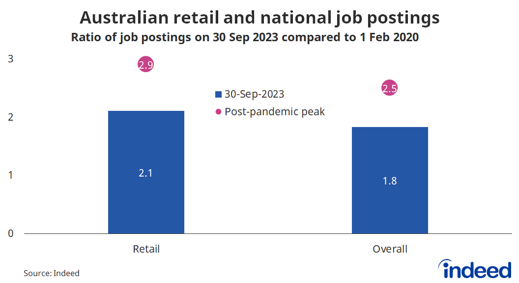 Bar graph titled “Australian retail and national job postings.” With a vertical axis ranging from 0 to 3%, there were 2.1-times as many retail job postings on Indeed on 30 September 2023 as there were on 1 February 2020. 