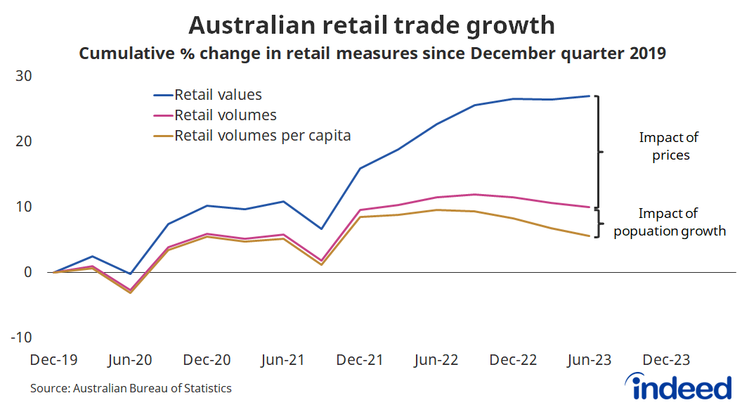 Line graph titled “Australian retail trade growth.” With a vertical axis ranging from -10 to 30%, Australian retail spending has increased 27% since the December quarter 2019. Most of that increase was driven by rising prices, with modest contributions from population growth and retail volumes. 