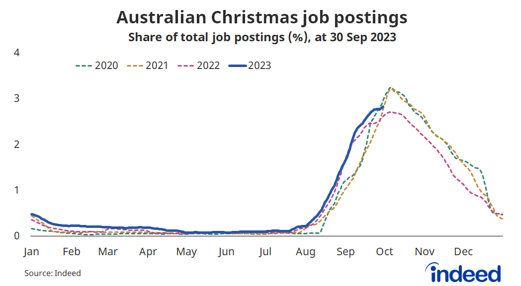 Line graph titled “Australian Christmas job postings.” With a vertical axis ranging from 0 to 4%, Christmas job postings in 2023, as a share of Australian postings, were tracking ahead of last year. 